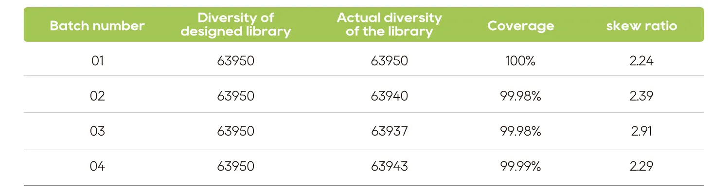 sgRNA library diversity and coverage data table